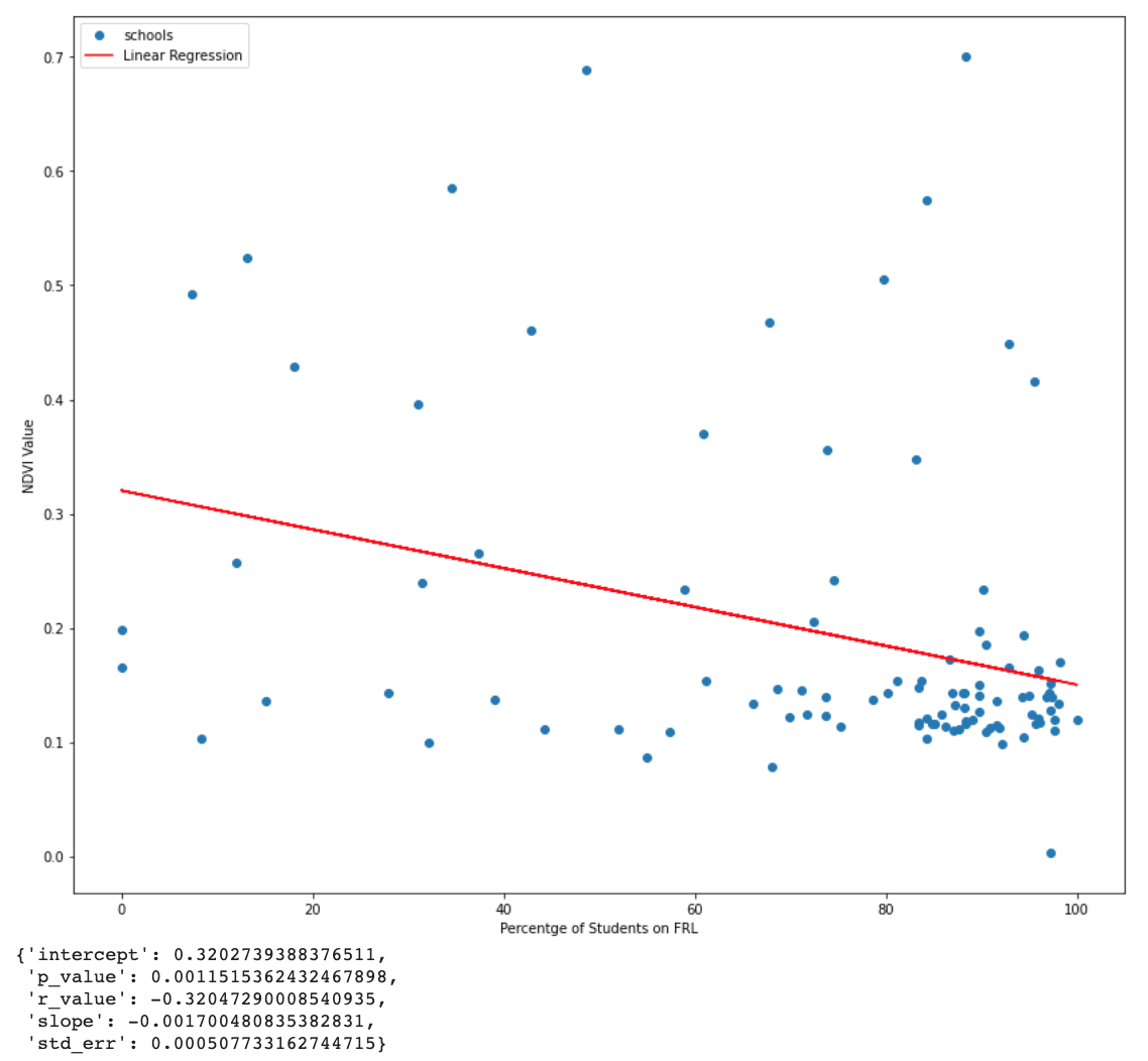 regression